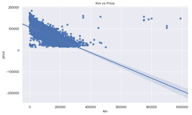 Predicting Used Car Prices with Machine Learning | by Soner Yıldırım ...