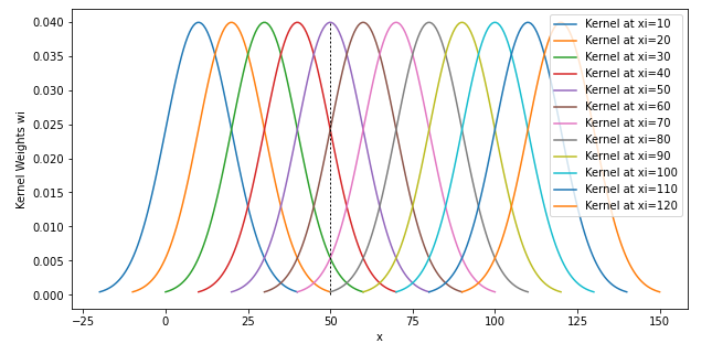 Kernel Regression From Scratch Kunj Mehta Towards Data Science