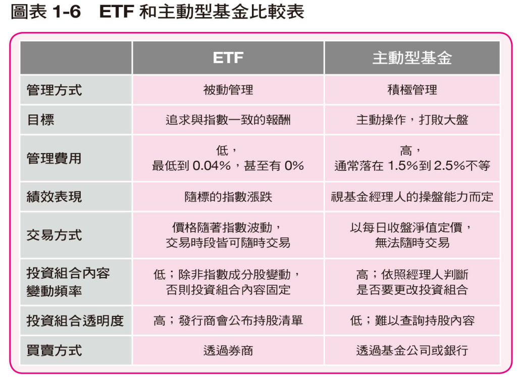 5分鐘讀完 我畢業五年 用etf賺到400萬 閱讀心得 焦掉的牛蛋吐司