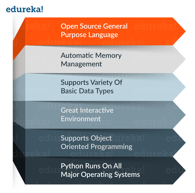 Python 101 — A Beginner’s Guide To Python | by Aayushi Johari | Edureka ...