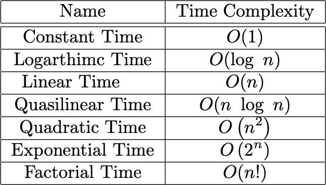 Time Complexity- Understanding how algorithm behave | by Kshitij Shah ...