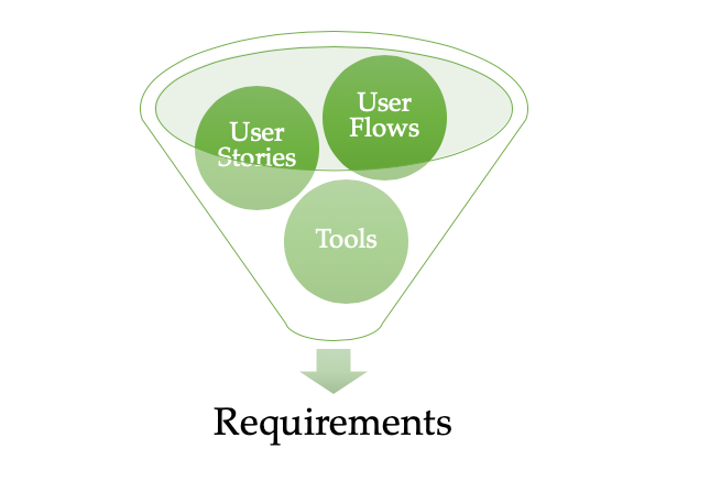 user flows + user stories + tools = sorted requirements