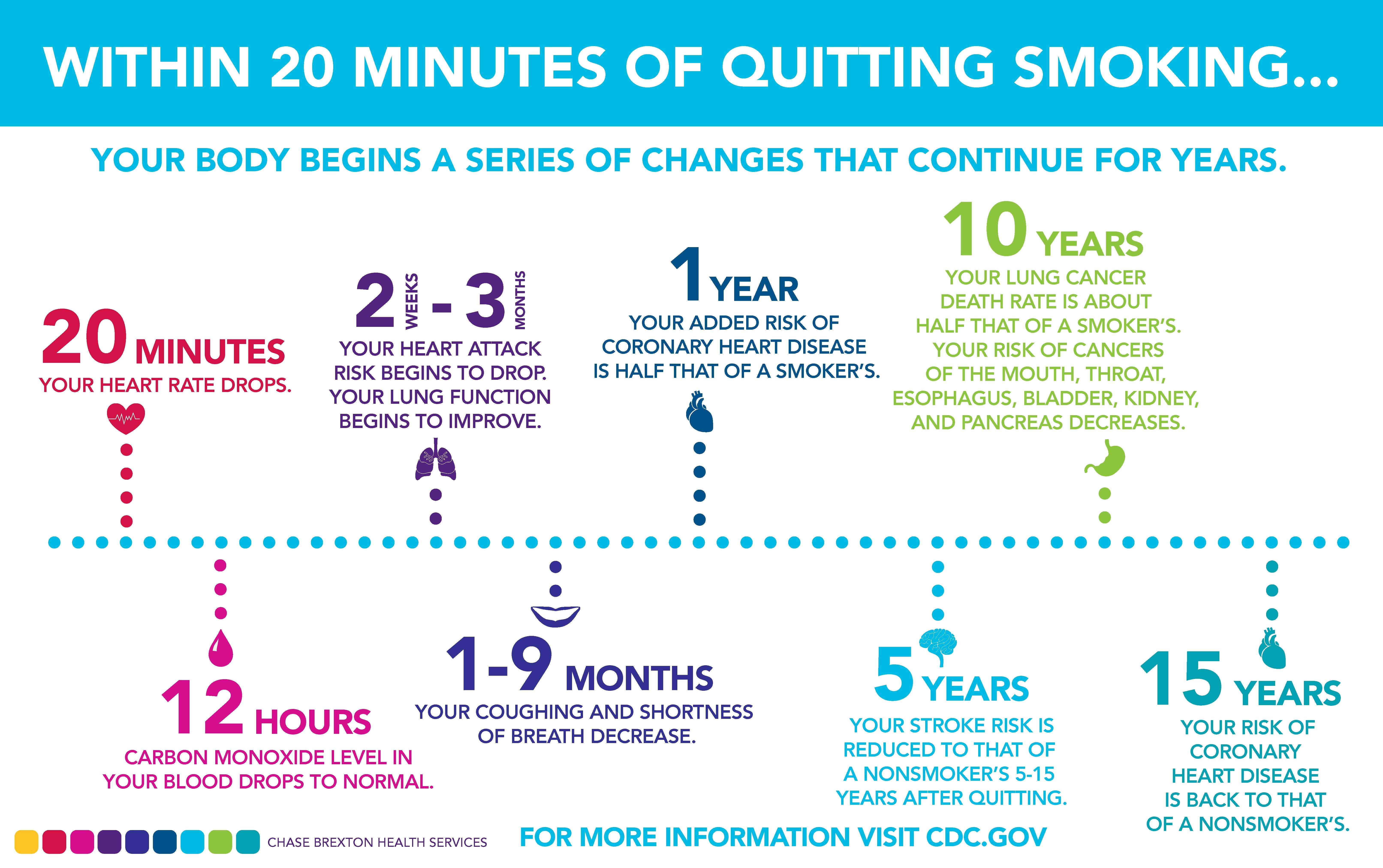 Stop Smoking Chart