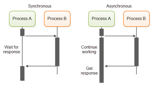 synchronous vs asyncronous