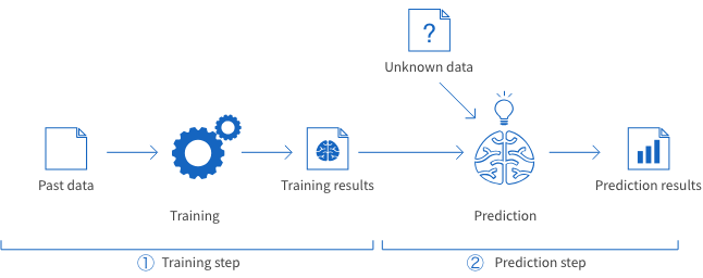 Phases of a Machine Learning Project | by Saransh Rajput | Medium