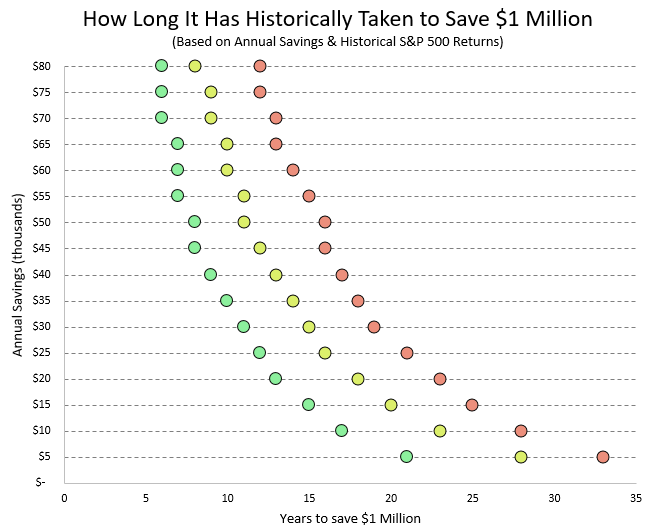 Save 5000 In A Year Chart