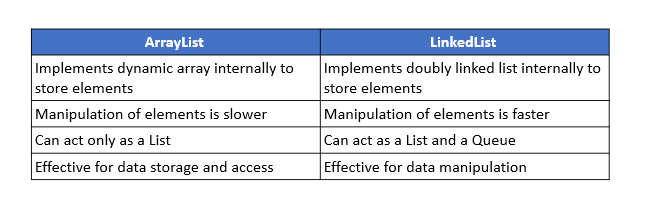 Top 50 Java Collections Interview Questions You Need to Know | Edureka