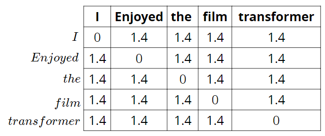 Making Sense of Positional Encoding in Transformer Architectures with ...