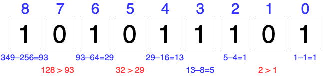 Binary Representation: Unsigned and 2’s Complement | by Albert Xu | Medium