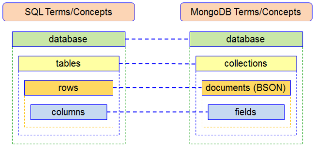 MongoDB