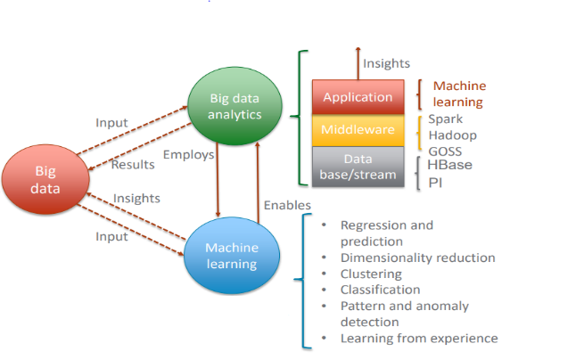 Big Data and Machine Learning Use Cases in the Power Sector | by ...