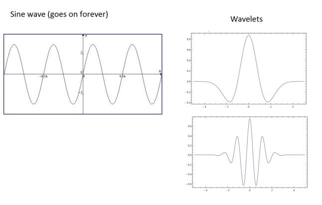 A really friendly guide to use of Wavelet Theory in Machine Learning ...