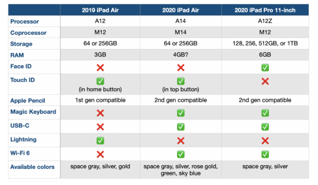 Ipad Air Vs Ipad Pro Apple Launches The Ipad Air With A By Dyedo Tikio Medium