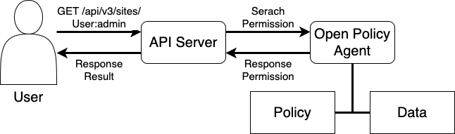 API Server 向 OPA 查詢 Policy 流程