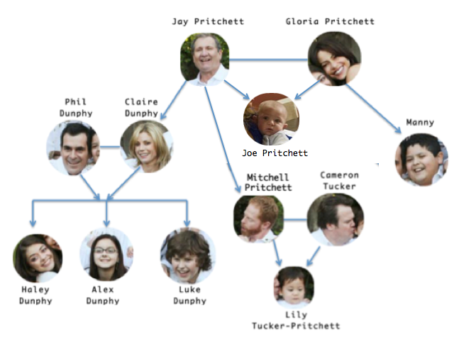 A Not So Modern Family Since Modern Family First Aired In By Ryan K Medium