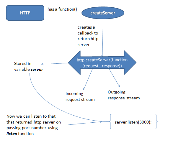 Node.js And NPM. An Extremely Simple Introduction. | By Gavin O'Connor ...