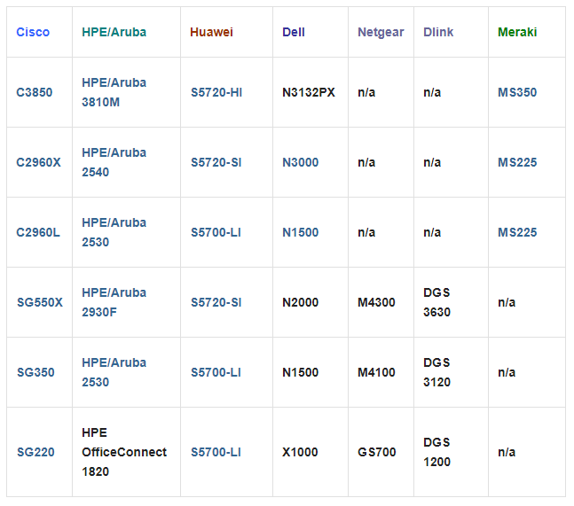 Cisco vs. HPE/Aruba vs. Huawei vs. Dell vs. Netgear vs. Dlink vs