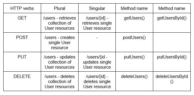 How to build a good API: Relationships and endpoints
