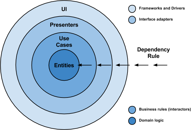 concentric circles