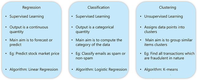 machine learning algorithms edureka
