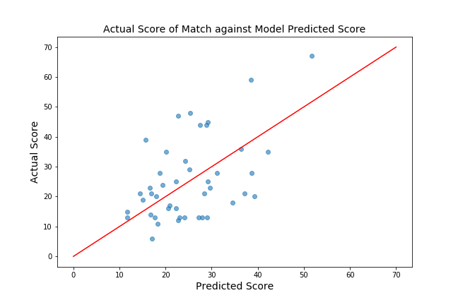 Predicting the Score of a Rugby Match | by Lauren Howard ...
