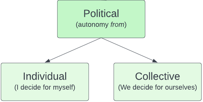 Graphic illustrates two (2) subtypes of Political Autonomy (autonomy from) showing Individual Autonomy (I decide for myself) in tension with Collective Autonomy (we decide for ourselves)