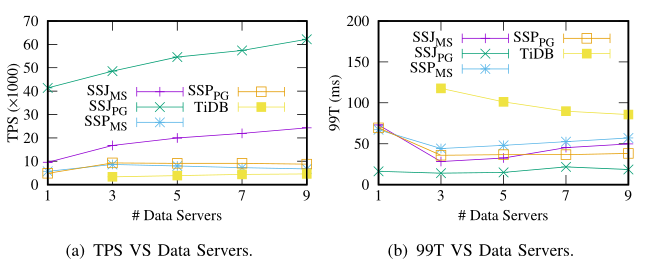 Figure 14 Comparison with Different Data Servers