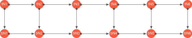 Diagram showing a layered network structure. Each node is connected to three others—one preceding it, one following it, and one running parallel to it.