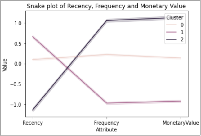 Using customer segments to drive decision making and increase revenue ...