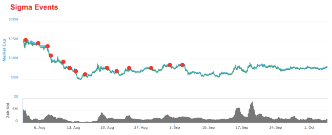 million token price chart