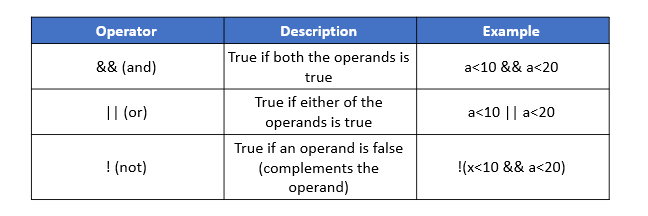 Operators in Java and its Types | Edureka