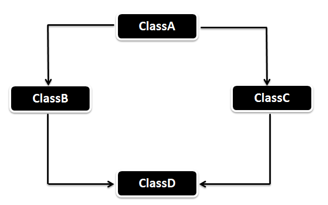 Inheritance in Java. Inheritance in Java: | by priya karthik | Medium