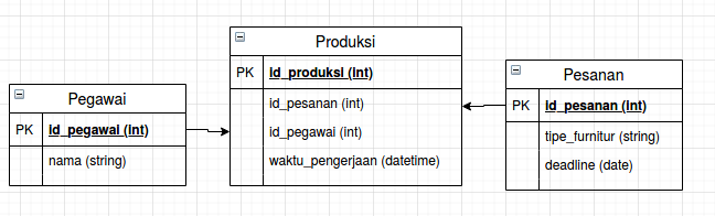 Perancangan Database. “Apa contoh penerapan tahapan database… | by ...