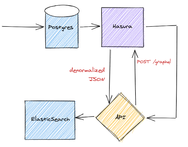 Sync Postgres and ElasticSearch with Hasura today | by Gunar Gessner ...