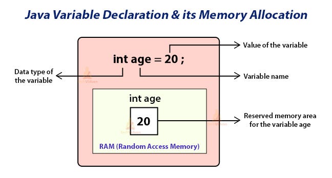 Variables in Java. What is variable? | by Harshata Choudaj | Medium