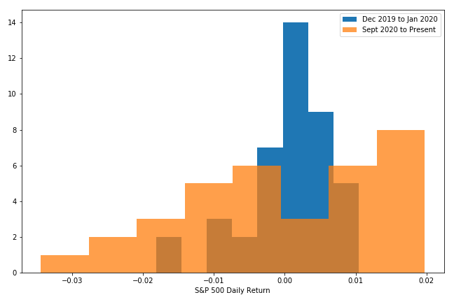 Stock Market Outcomes Are Currently Bernoulli Distributed By Tony Yiu Towards Data Science Stock Market Outcomes Are Currently Bernoulli Distributed By Tony Yiu Towards Data Science