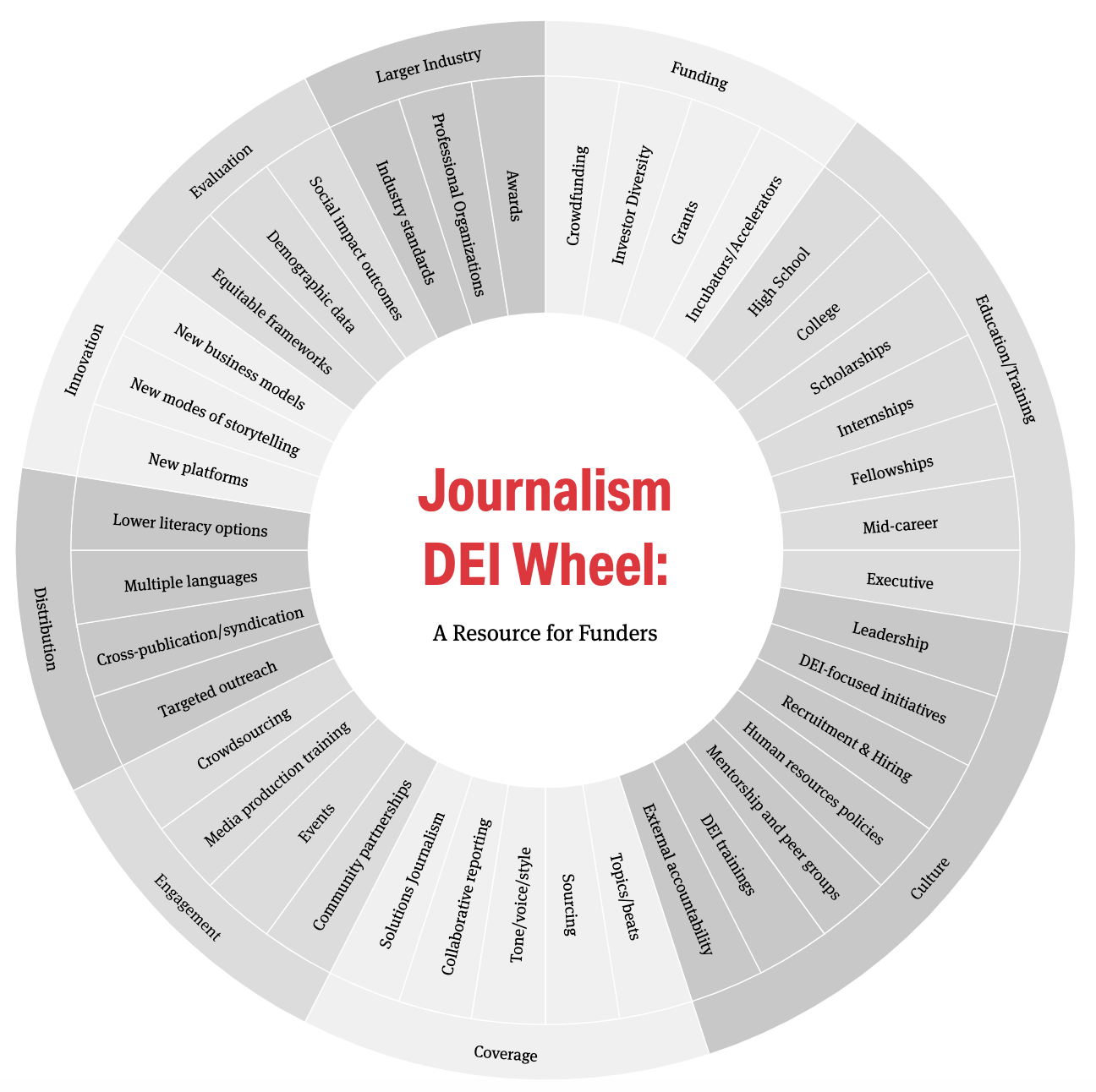 A screenshot of the Journalism DEI Wheel 