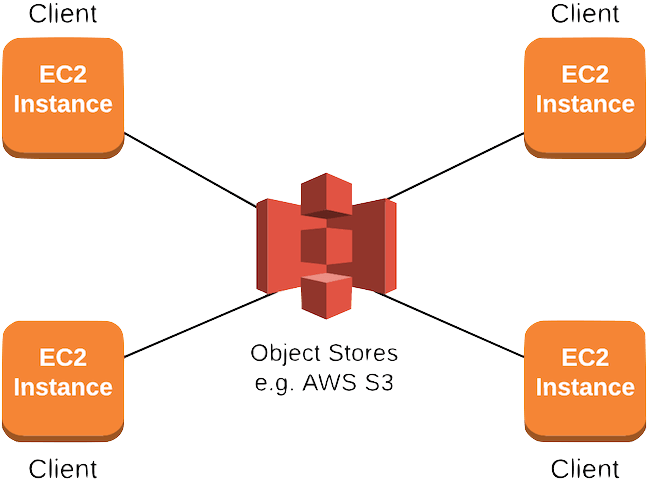 What Is Amazon S3 An Introduction To Amazon S3 With By Jovan Hernandez Medium