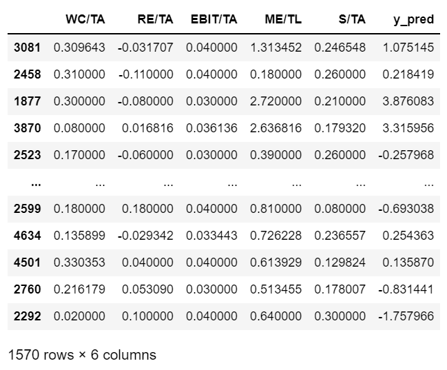 The Logit Model in Python; Predict Default Among U.S. Corporates | by ...