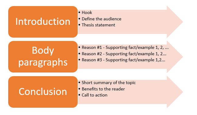 parts for persuasive essay