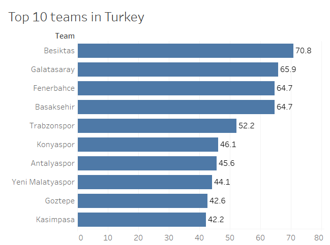 The Most Competitive Football League In Europe The Startup Medium