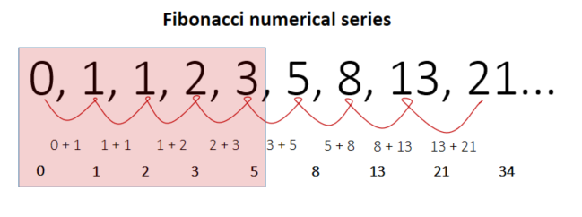 Interpreting Fibonacci Series In Python By Felix Gutierrez Geek Culture Medium Interpreting Fibonacci Series In Python By Felix Gutierrez Geek Culture Medium