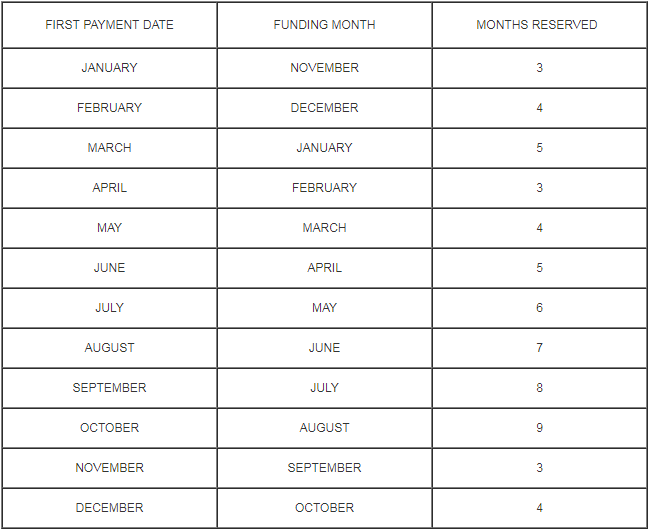 Tax And Insurance Impound Chart