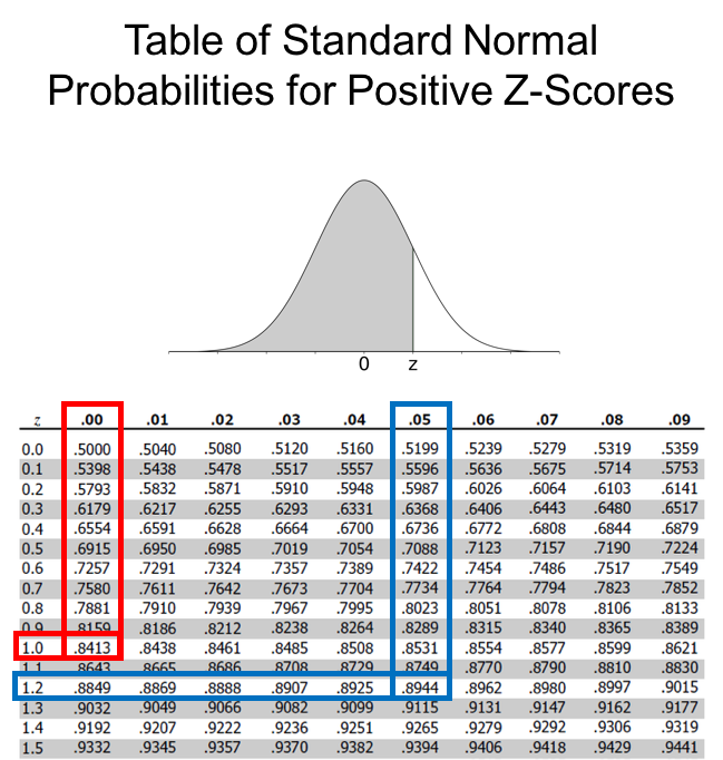 Z Table Normal Distribution Chart