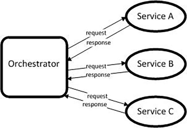 Microservices — When to React Vs. Orchestrate | by Andrew Bonham ...