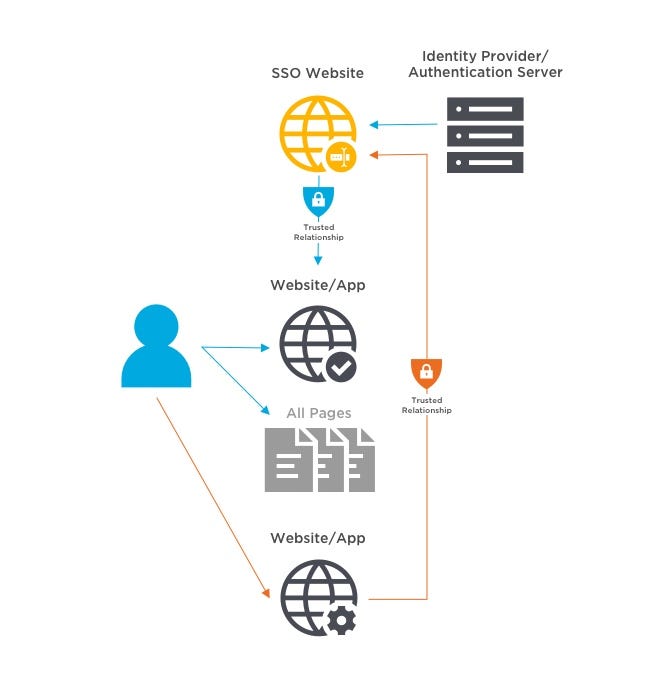 Single Sign-On(SSO) -SAML Authentication Explained | by Prakhar Jain |  Connected Lab TechBlog | Medium