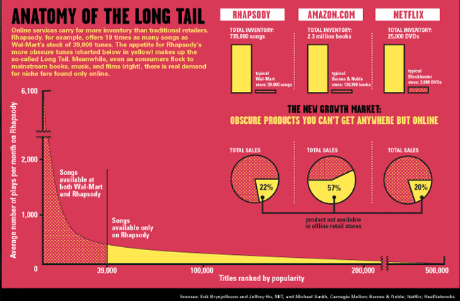 The Long Tail You Can Find Everything Out There On By Tracy Dirk Aug 2020 Medium - exb roblox