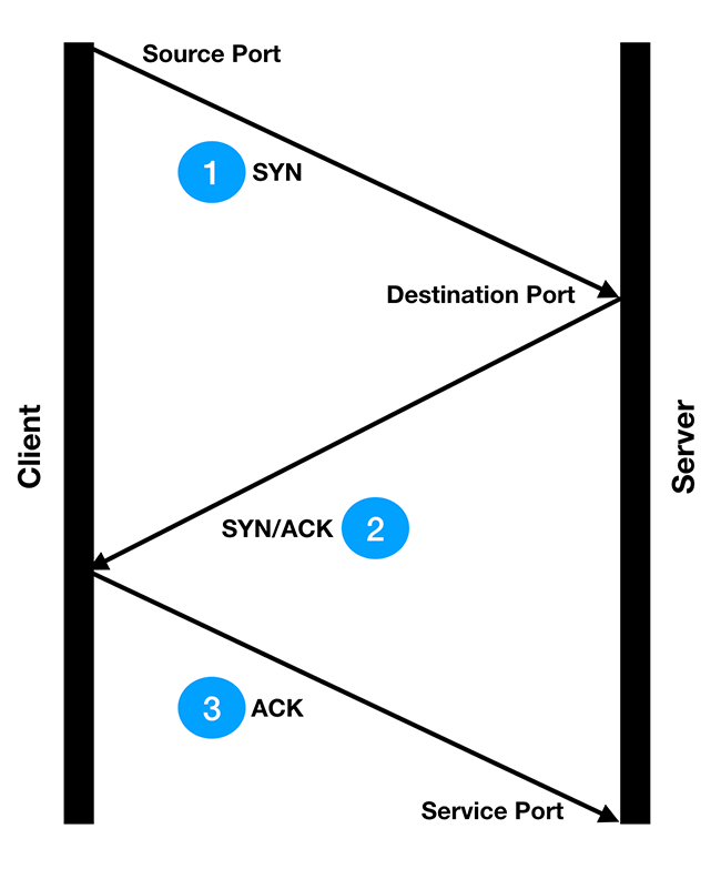 The TCP Handshake Protocol. Initiating communications on a TCP/IP… by