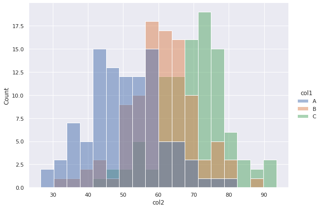 7 Points to Create Better Histograms with Seaborn | by Soner Yıldırım ...