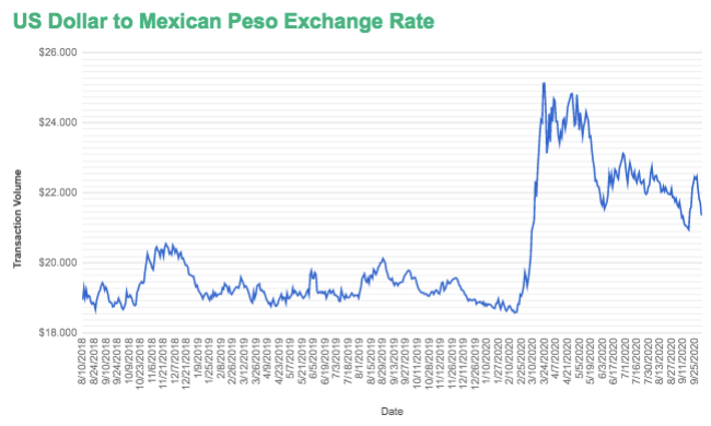 Bridge21 Us Dollar To Mx Peso Weekly Rate Update Monday October 12 2020 By Will Madden Bridge21